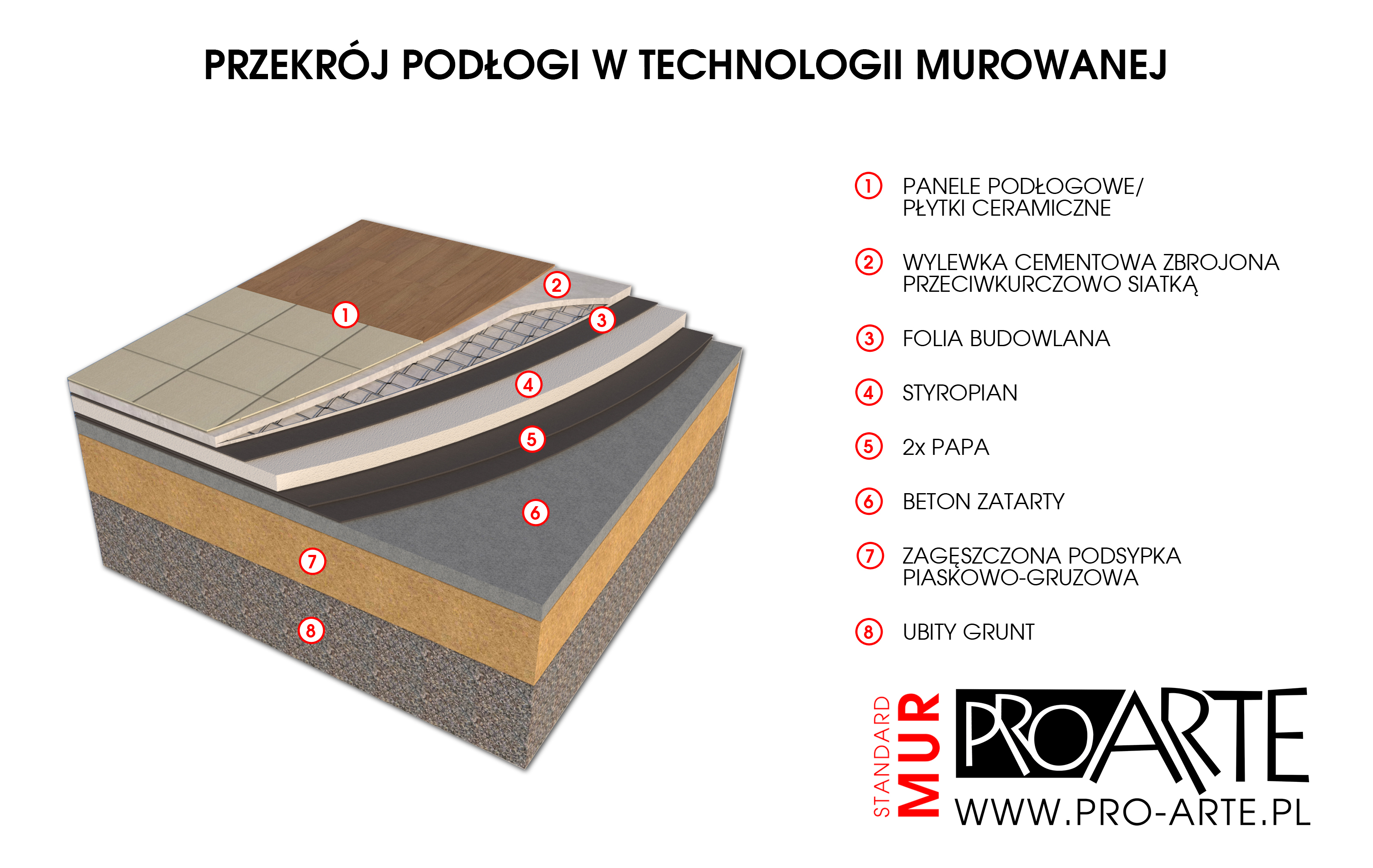 Przekrój podłogi na gruncie w technologii murowanej